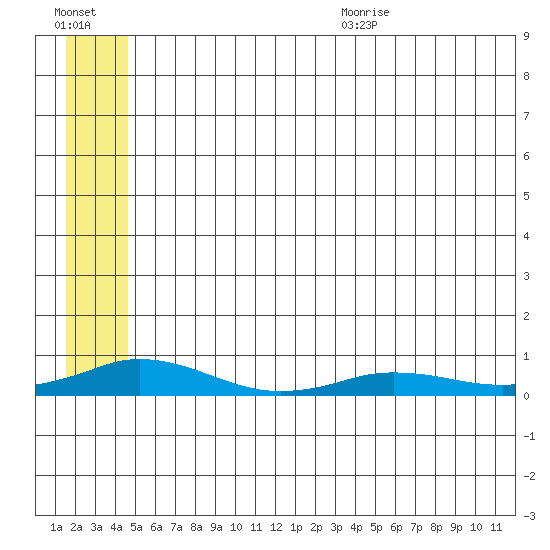 Kivalina tide chart for Monday, July 24, 2023