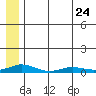 Kivalina tide chart for Monday, July 24, 2023
