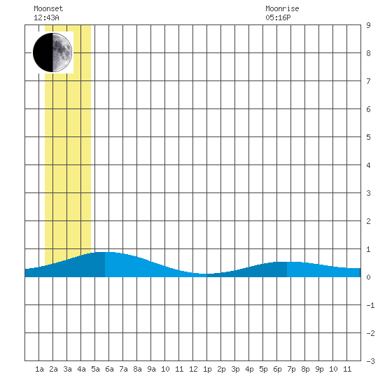 Kivalina tide chart for Tuesday, July 25, 2023