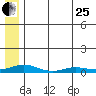 Kivalina tide chart for Tuesday, July 25, 2023