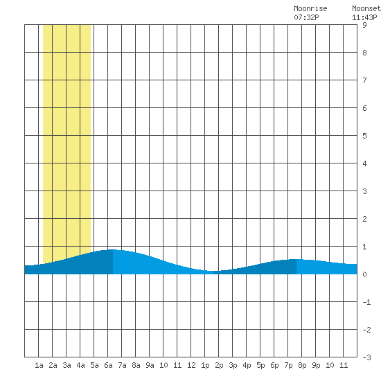 Kivalina tide chart for Wednesday, July 26, 2023