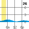 Kivalina tide chart for Wednesday, July 26, 2023