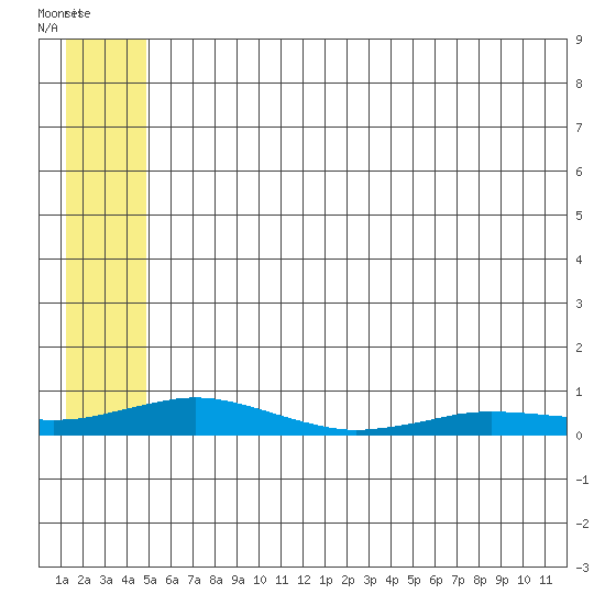 Kivalina tide chart for Thursday, July 27, 2023