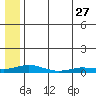 Kivalina tide chart for Thursday, July 27, 2023