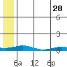Kivalina tide chart for Friday, July 28, 2023