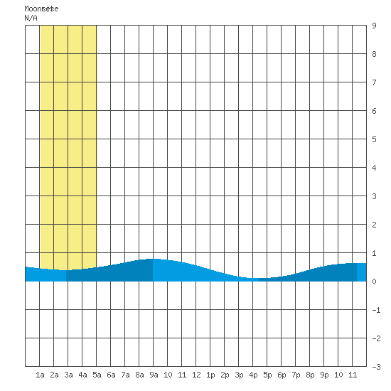 Kivalina tide chart for Saturday, July 29, 2023