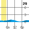 Kivalina tide chart for Saturday, July 29, 2023