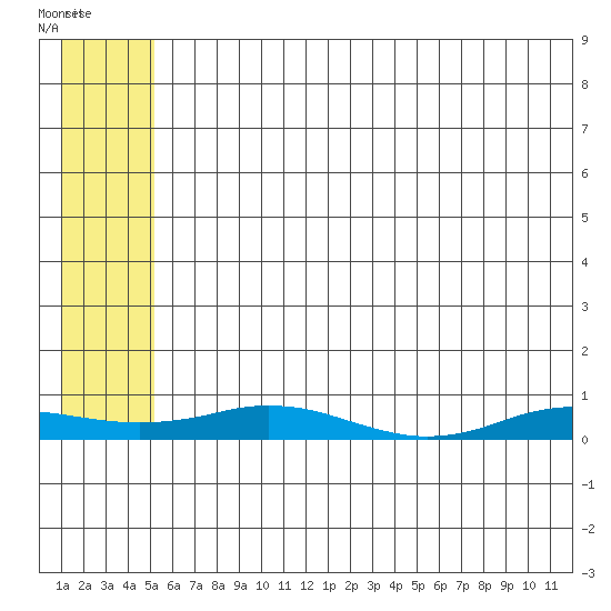 Kivalina tide chart for Sunday, July 30, 2023