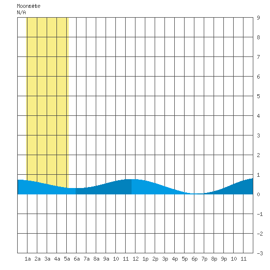 Kivalina tide chart for Monday, July 31, 2023