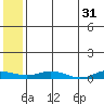 Kivalina tide chart for Monday, July 31, 2023
