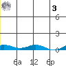 Kivalina tide chart for Monday, July 3, 2023