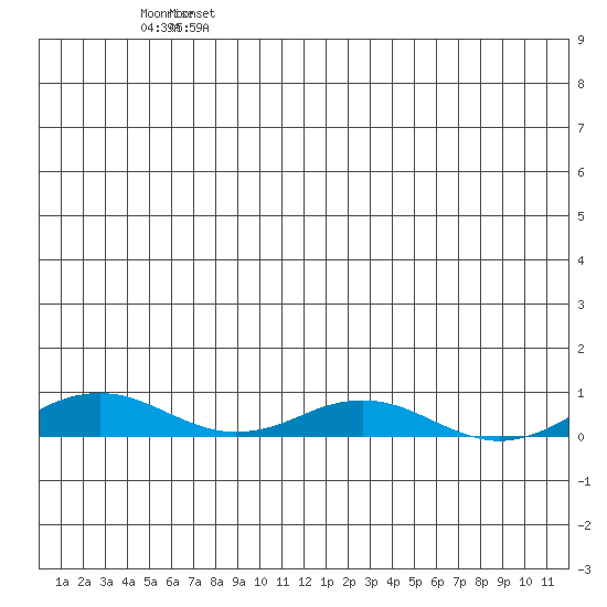 Kivalina tide chart for Wednesday, July 5, 2023