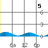 Kivalina tide chart for Wednesday, July 5, 2023