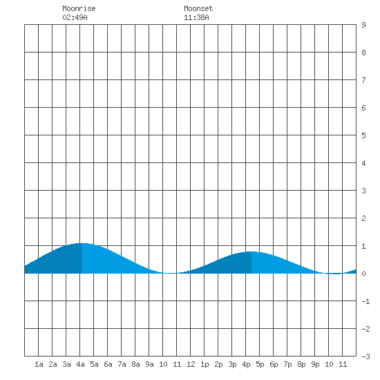 Kivalina tide chart for Friday, July 7, 2023