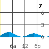 Kivalina tide chart for Friday, July 7, 2023