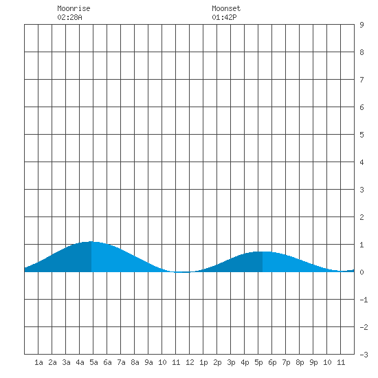 Kivalina tide chart for Saturday, July 8, 2023