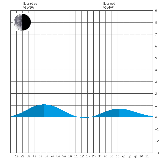 Kivalina tide chart for Sunday, July 9, 2023