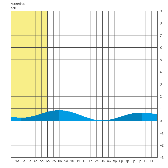 Kivalina tide chart for Thursday, August 10, 2023