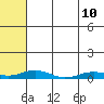 Kivalina tide chart for Thursday, August 10, 2023