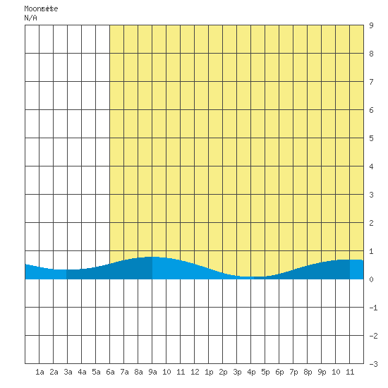 Kivalina tide chart for Friday, August 11, 2023