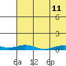 Kivalina tide chart for Friday, August 11, 2023