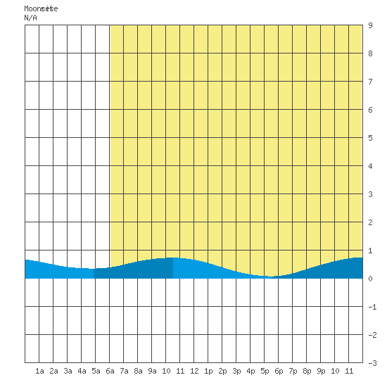 Kivalina tide chart for Saturday, August 12, 2023