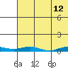 Kivalina tide chart for Saturday, August 12, 2023