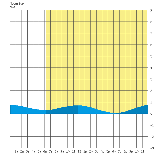 Kivalina tide chart for Sunday, August 13, 2023