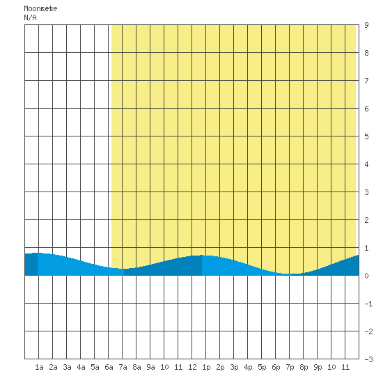Kivalina tide chart for Monday, August 14, 2023