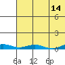 Kivalina tide chart for Monday, August 14, 2023