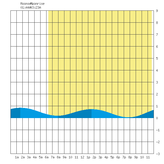 Kivalina tide chart for Tuesday, August 15, 2023