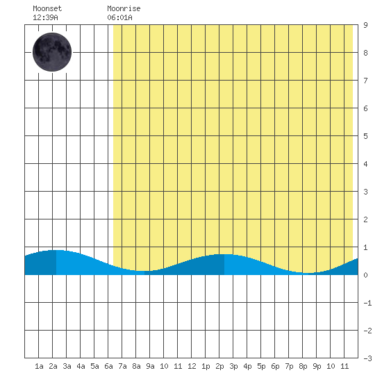 Kivalina tide chart for Wednesday, August 16, 2023