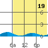 Kivalina tide chart for Saturday, August 19, 2023
