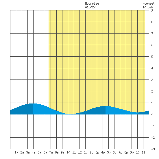 Kivalina tide chart for Sunday, August 20, 2023