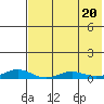 Kivalina tide chart for Sunday, August 20, 2023