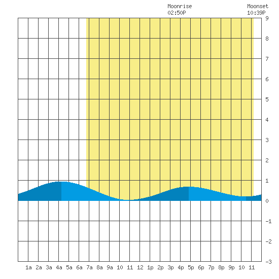 Kivalina tide chart for Monday, August 21, 2023
