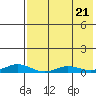 Kivalina tide chart for Monday, August 21, 2023