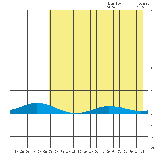 Kivalina tide chart for Tuesday, August 22, 2023