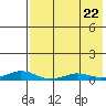 Kivalina tide chart for Tuesday, August 22, 2023