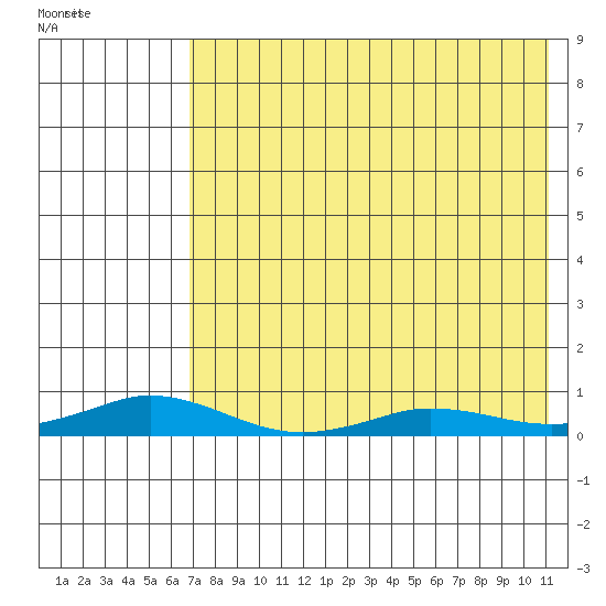 Kivalina tide chart for Wednesday, August 23, 2023