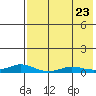 Kivalina tide chart for Wednesday, August 23, 2023