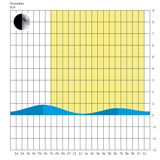 Kivalina tide chart for Thursday, August 24, 2023