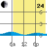 Kivalina tide chart for Thursday, August 24, 2023