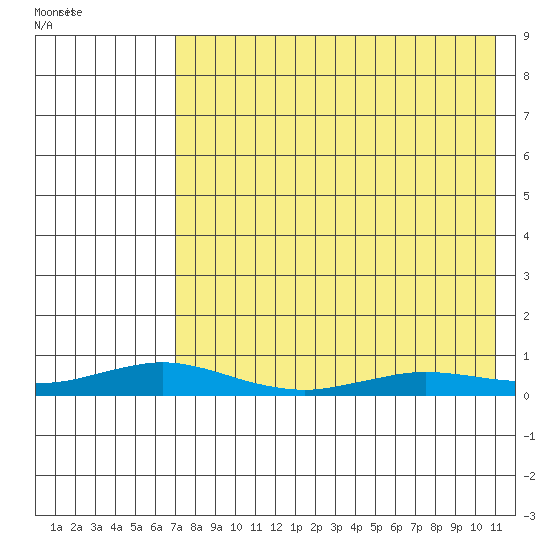 Kivalina tide chart for Friday, August 25, 2023