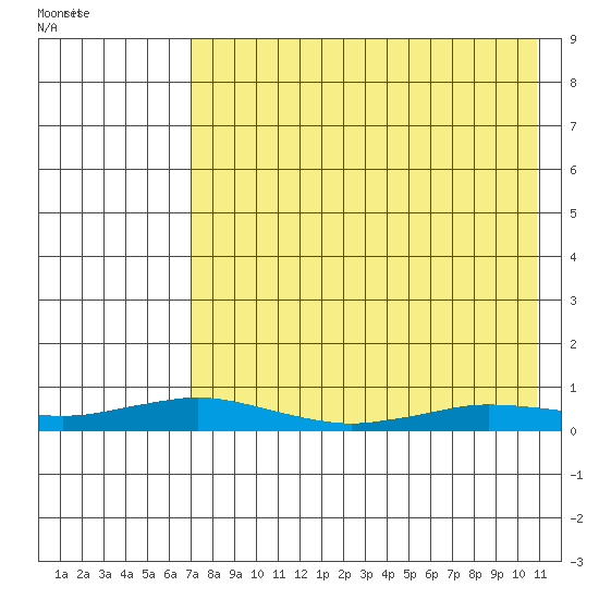 Kivalina tide chart for Saturday, August 26, 2023
