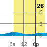 Kivalina tide chart for Saturday, August 26, 2023