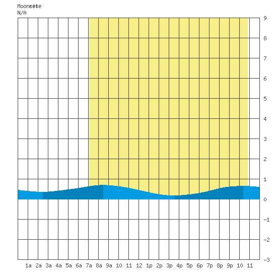 Kivalina tide chart for Sunday, August 27, 2023