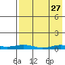 Kivalina tide chart for Sunday, August 27, 2023