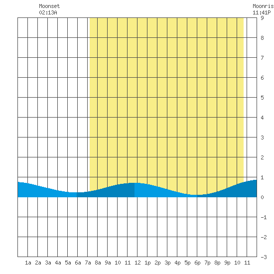 Kivalina tide chart for Tuesday, August 29, 2023