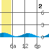 Kivalina tide chart for Wednesday, August 2, 2023